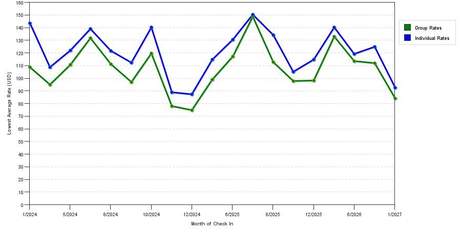 seasonality of hotel rates in Peninsula