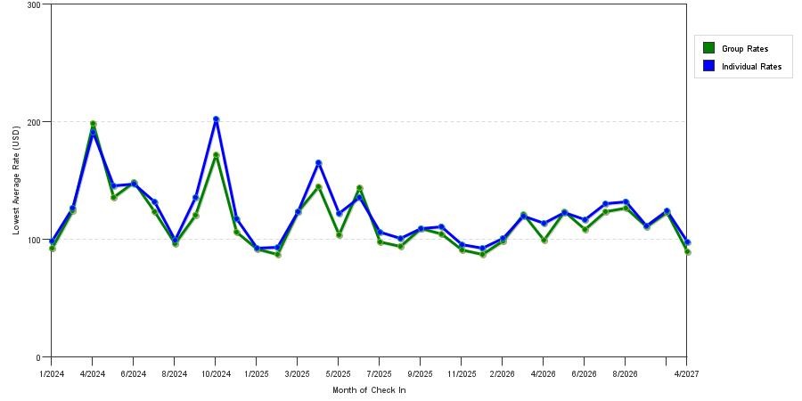 seasonality of hotel rates in Perrysburg