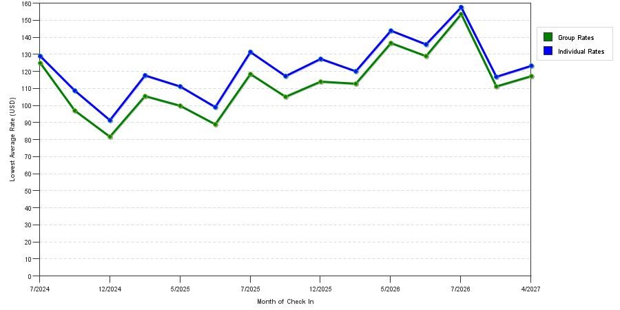 seasonality of hotel rates in Peru