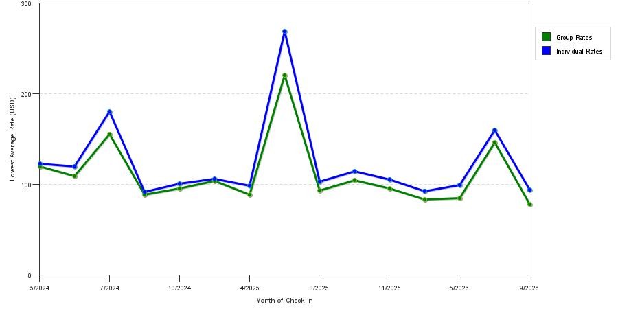 seasonality of hotel rates in Petersburg