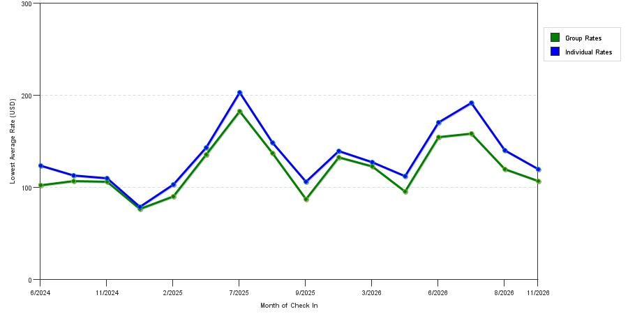seasonality of hotel rates in Pewaukee