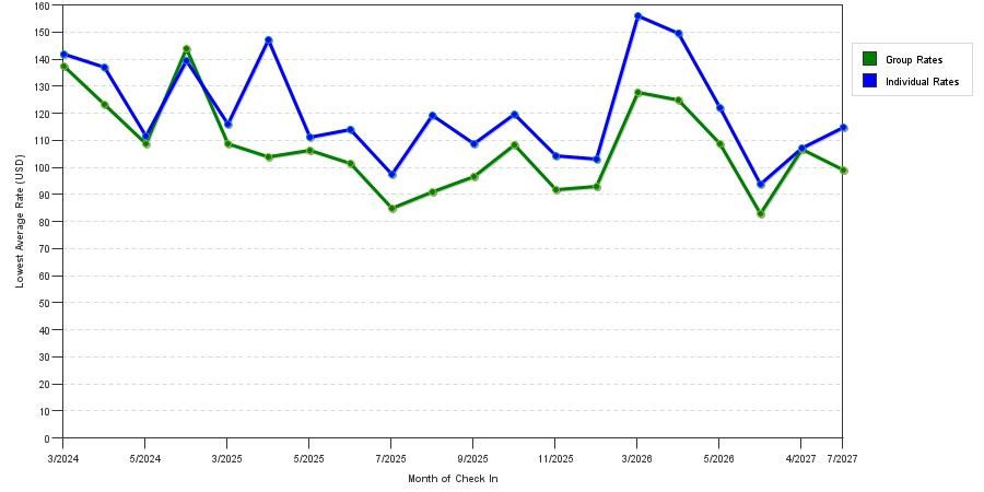 seasonality of hotel rates in Pflugerville