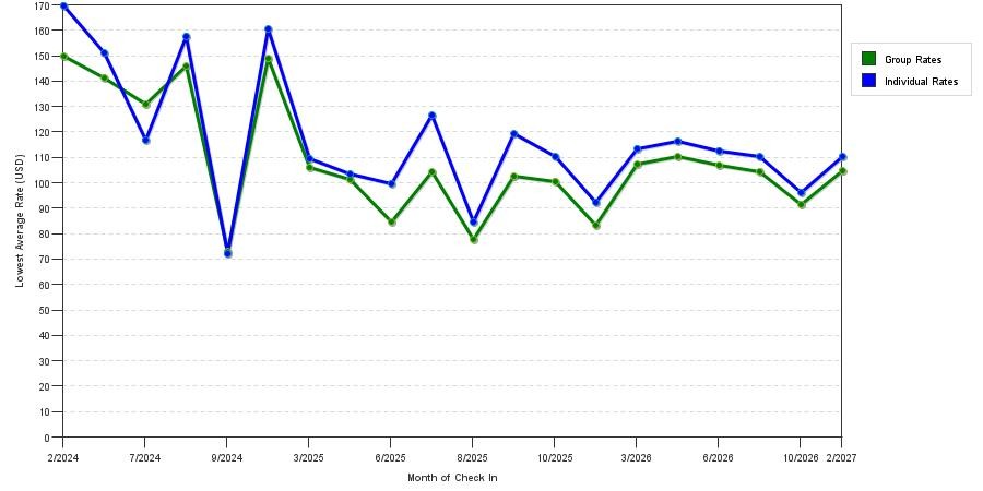 seasonality of hotel rates in Phenix City