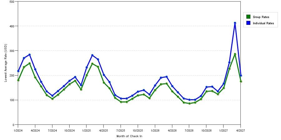 seasonality of hotel rates in Phoenix
