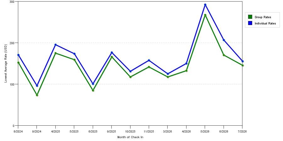 seasonality of hotel rates in Phoenixville