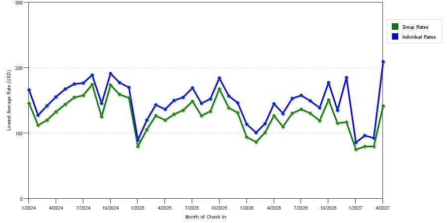 seasonality of hotel rates in Pigeon Forge