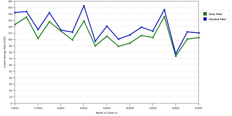 seasonality of hotel rates in Pineville