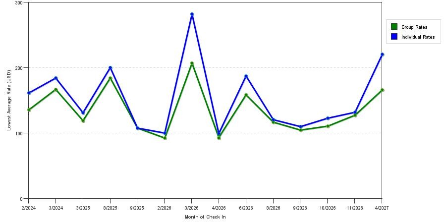 seasonality of hotel rates in Pittsboro