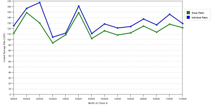 seasonality of hotel rates in Pittsburg