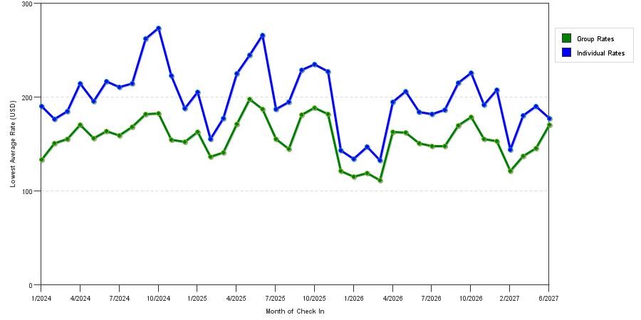 seasonality of hotel rates in Pittsburgh