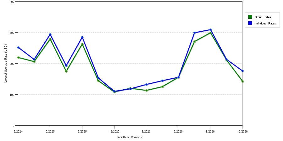 seasonality of hotel rates in Pittsfield