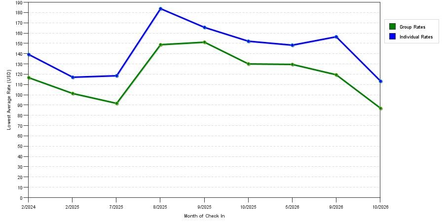seasonality of hotel rates in Pittston