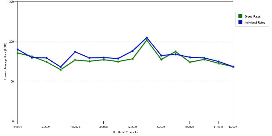 seasonality of hotel rates in Placerville