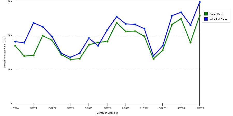 seasonality of hotel rates in Plainview