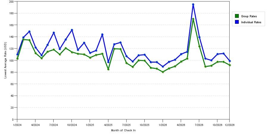 seasonality of hotel rates in Plano
