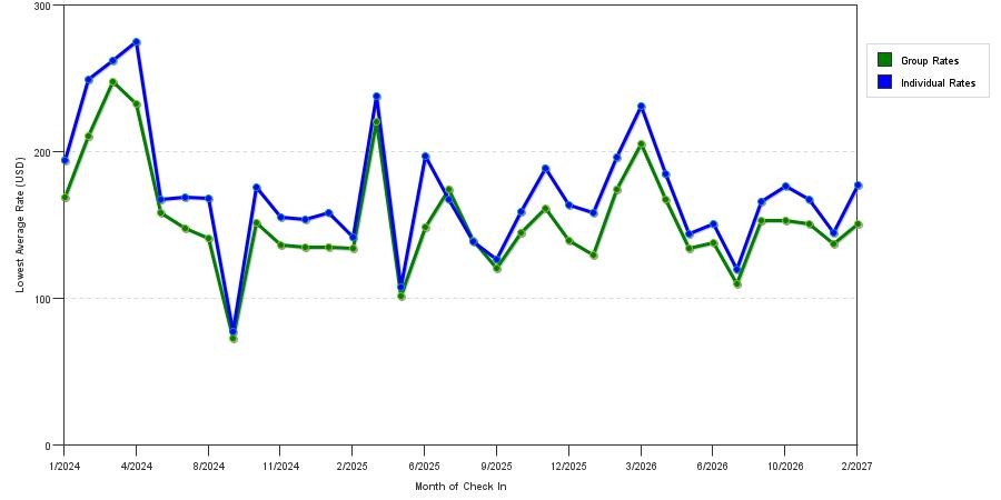 seasonality of hotel rates in Plant City