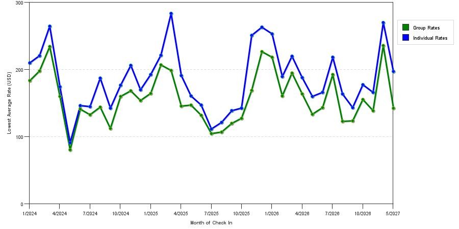 seasonality of hotel rates in Plantation