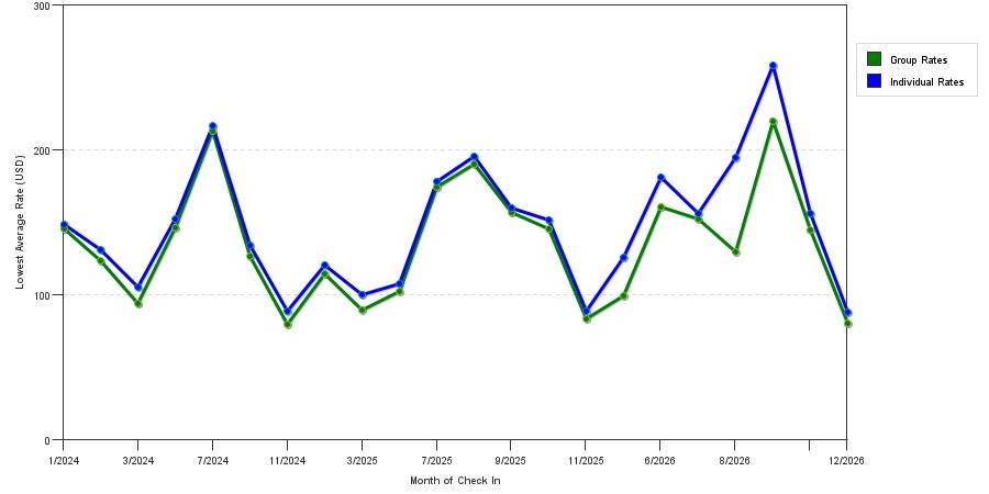 seasonality of hotel rates in Plattsburgh