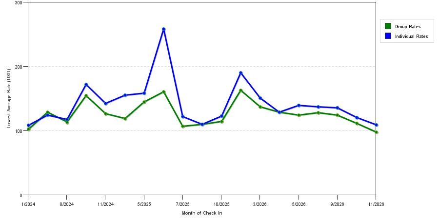 seasonality of hotel rates in Pleasant Hill