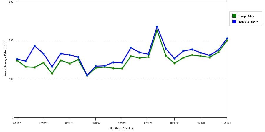 seasonality of hotel rates in Plymouth Meeting
