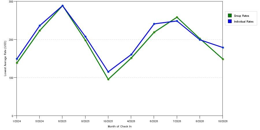seasonality of hotel rates in Point Pleasant Beach