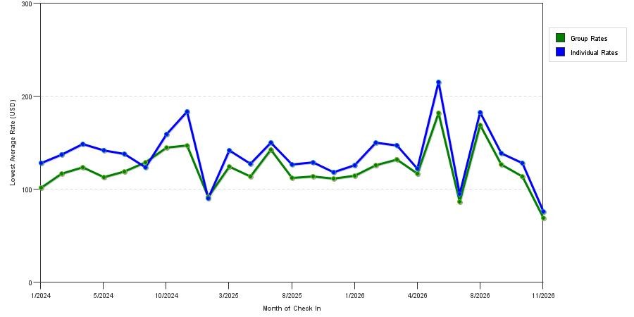 seasonality of hotel rates in Pomona