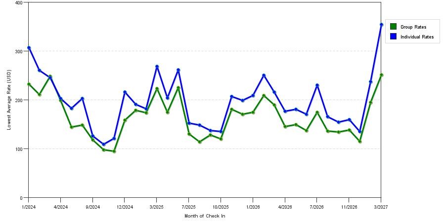 seasonality of hotel rates in Pompano Beach