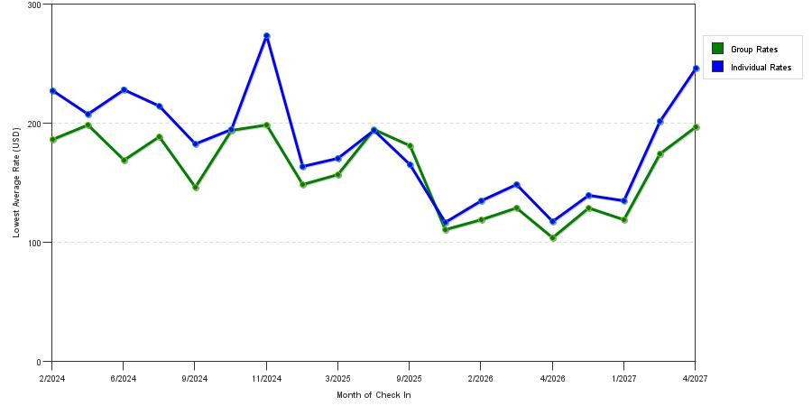 seasonality of hotel rates in Ponte Vedra Beach