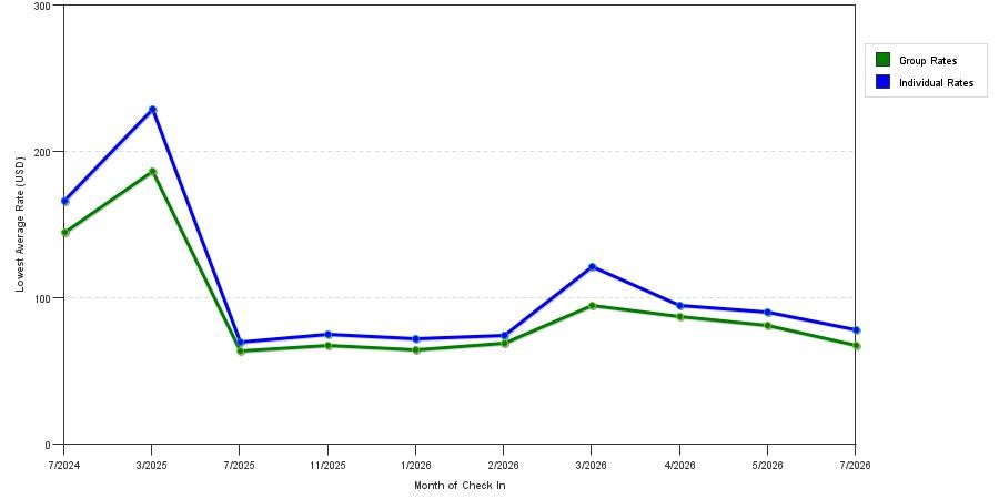 seasonality of hotel rates in Port Allen