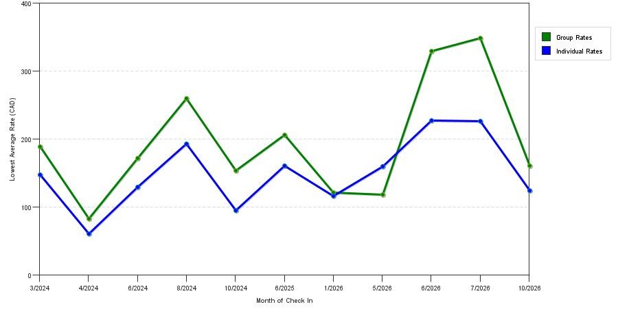 seasonality of hotel rates in Port Elgin