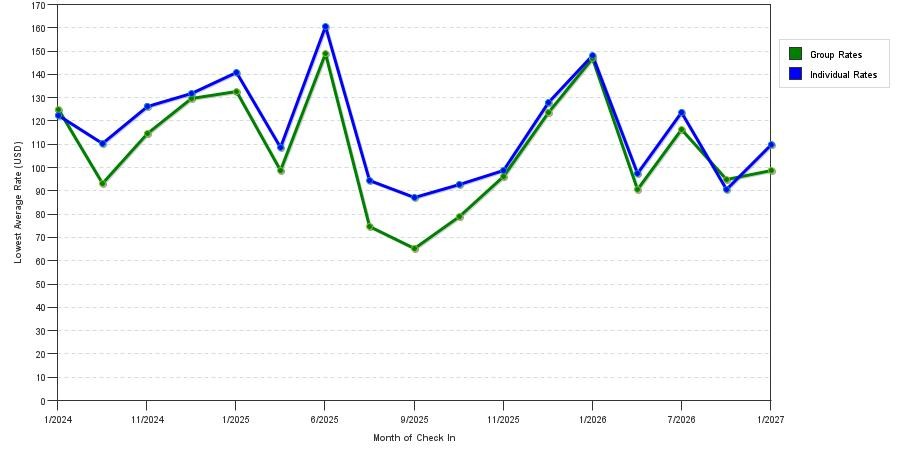 seasonality of hotel rates in Port Huron