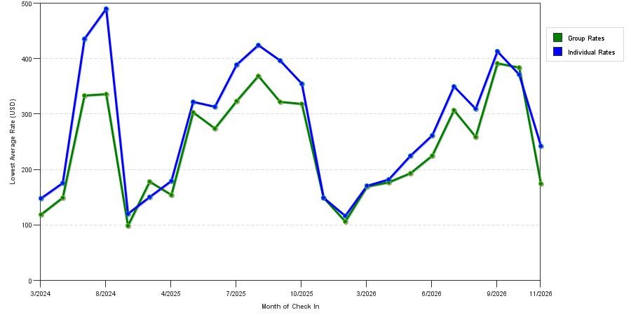 seasonality of hotel rates in Portland