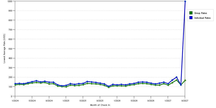 seasonality of hotel rates in Portland