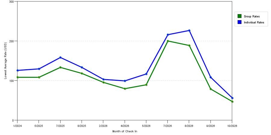 seasonality of hotel rates in Portsmouth