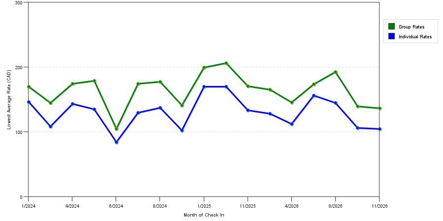 seasonality of hotel rates in Prince Albert