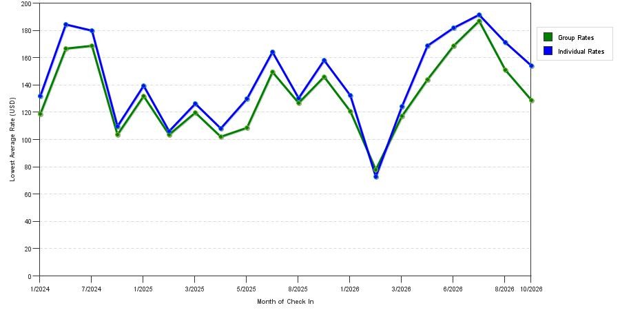 seasonality of hotel rates in Prior Lake