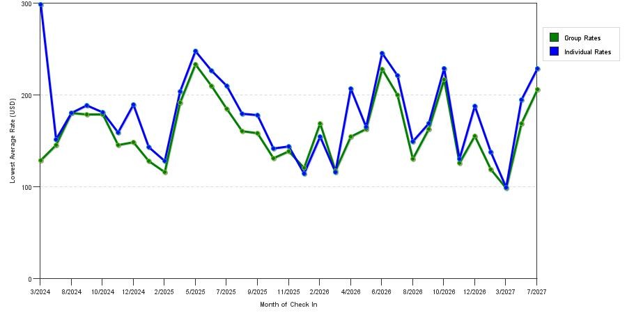 seasonality of hotel rates in Providence