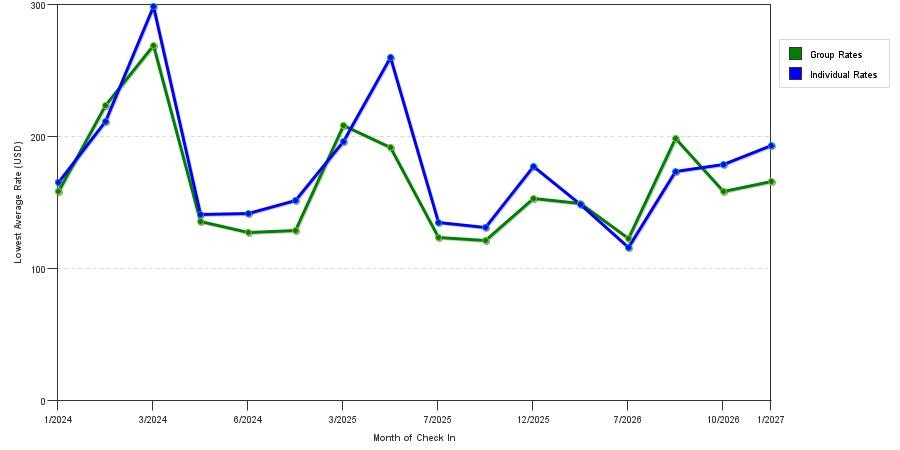 seasonality of hotel rates in Punta Gorda