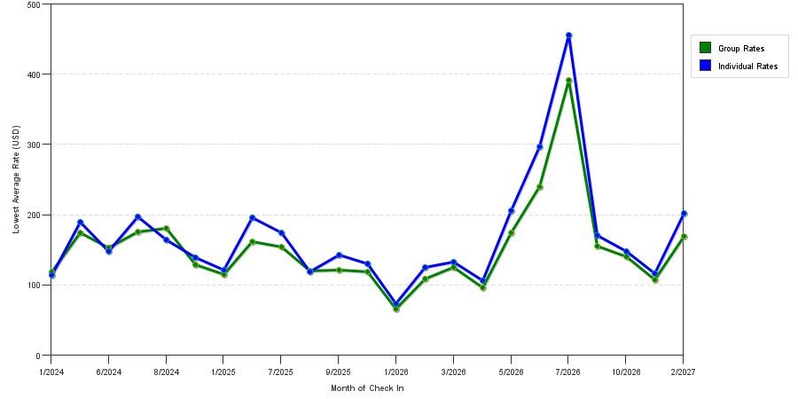 seasonality of hotel rates in Puyallup