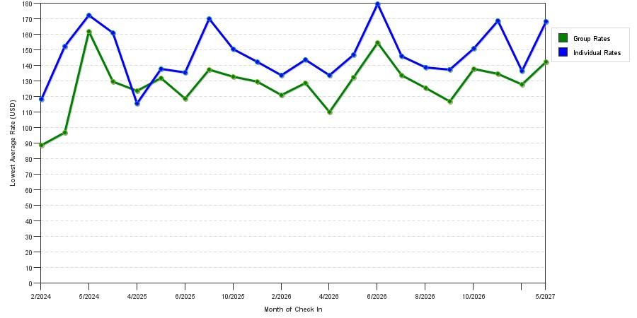 seasonality of hotel rates in Quakertown