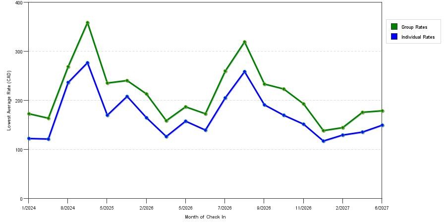 seasonality of hotel rates in Quebec City