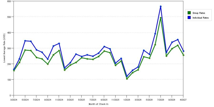seasonality of hotel rates in Queens
