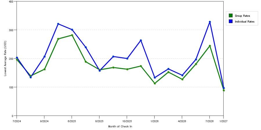seasonality of hotel rates in Queensbury