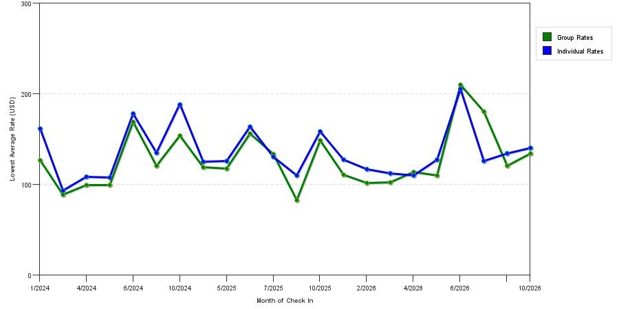 seasonality of hotel rates in Racine