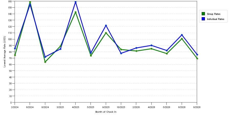 seasonality of hotel rates in Radcliff