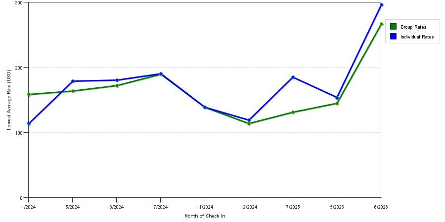 seasonality of hotel rates in Rahway