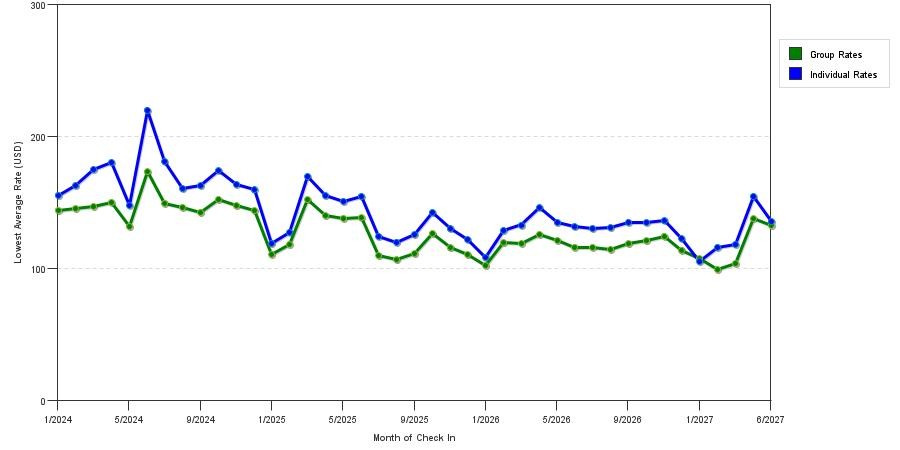 seasonality of hotel rates in Raleigh