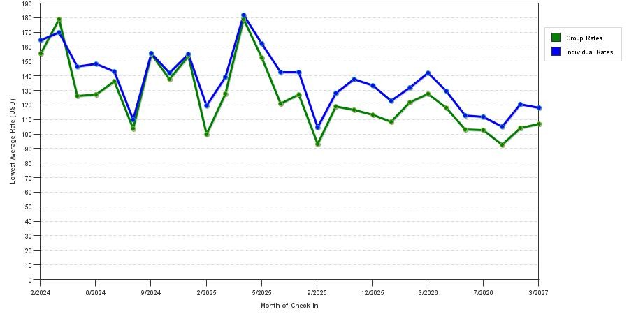 seasonality of hotel rates in Rancho Cucamonga