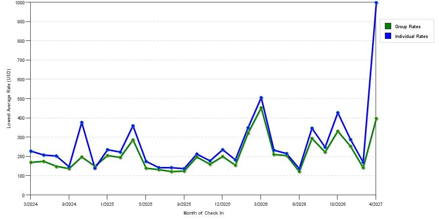 seasonality of hotel rates in Rancho Mirage