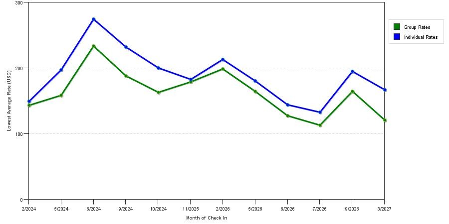 seasonality of hotel rates in Rancho Santa Margarita